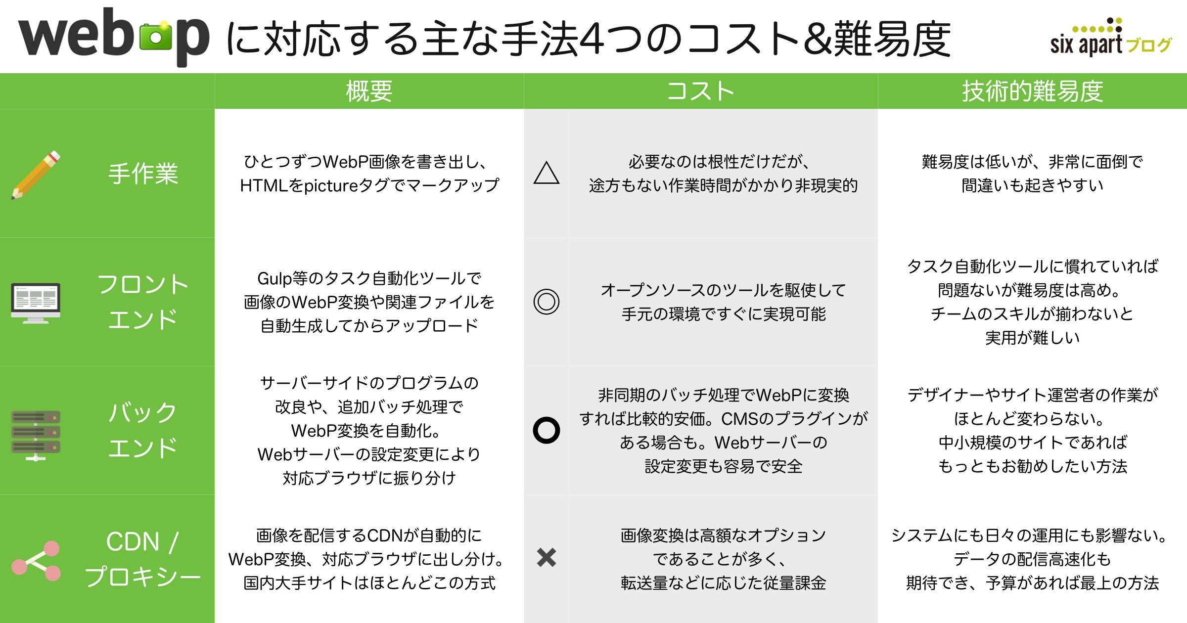 WebPに対応する主な手法4つのコスト&難易度