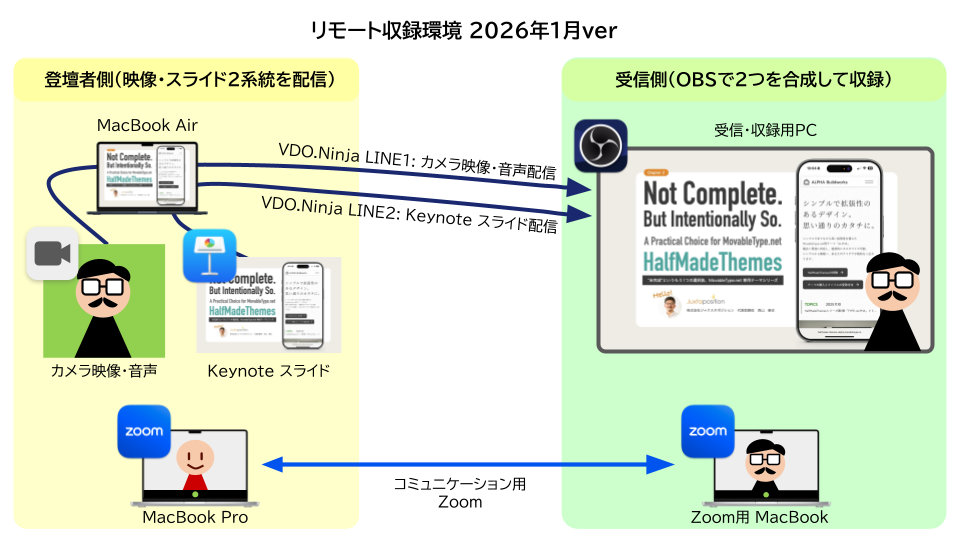 リモート収録環境図。登壇者側(左・黄色)はMacBook AirからVDO.Ninjaで映像・スライドの2系統を配信し、MacBook ProでZoom接続。受信側(右・緑色)はOBSで2系統を合成して収録し、別途Zoomで通信。