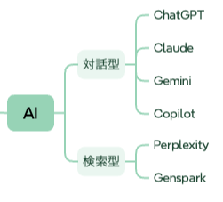 マップの「AI」エリア拡大図。ChatGPT、Claude、Gemini、Perplexityなどの対話型AIサービスと、引用されるための対策(マークアップ、鮮度など)が示されています。