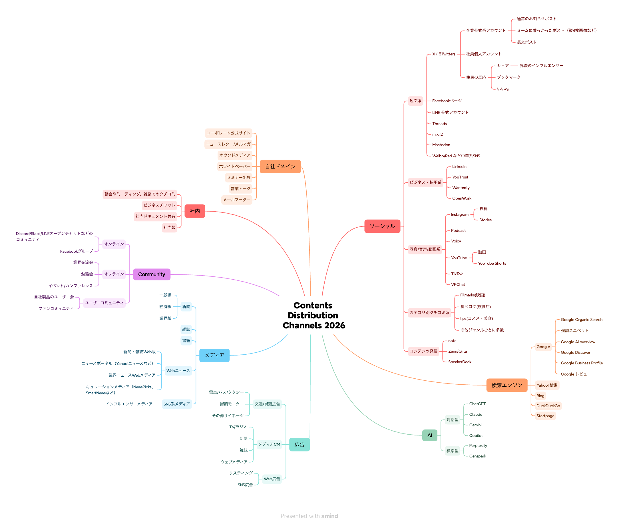 2026年版の「コンテンツ拡散経路マップ」のマインドマップ画像。中央の「コンテンツ拡散」から、ソーシャル、検索エンジン、AI、自社ドメイン、社内、コミュニティ、メディア、広告の8つのカテゴリーが放射状に広がっています。