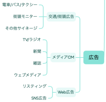 マップの「広告」エリア拡大図。マス広告(交通・TVCM)から、リスティング、SNS広告、記事広告、リターゲティングなどのデジタル広告までを網羅しています。