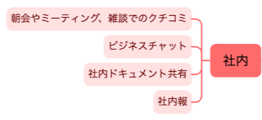 マップの「社内」エリア拡大図。朝会、ビジネスチャット、社内報での共有に加え、他部門との協力関係の構築が示されています。
