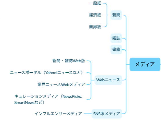 マップの「メディア」エリア拡大図。新聞・雑誌、Webニュース、プレスリリース、寄稿、取材、キュレーションメディアへの掲載ルートが示されています。