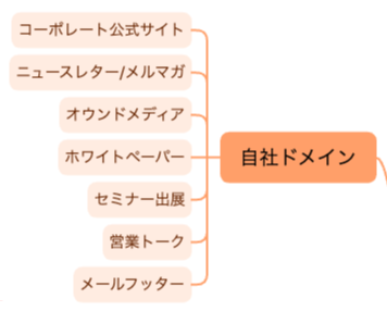 マップの「自社ドメイン」エリア拡大図。コーポレートサイト、オウンドメディア、メルマガ、メールフッター、チャットプロフィールのほか、セミナーや展示会などのリアルな接点が挙げられています。
