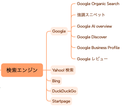 マップの「検索エンジン」エリア拡大図。オーガニック検索、強調スニペット、AI Overview、Discover、Googleビジネスプロフィール、AIモードなどが含まれています。