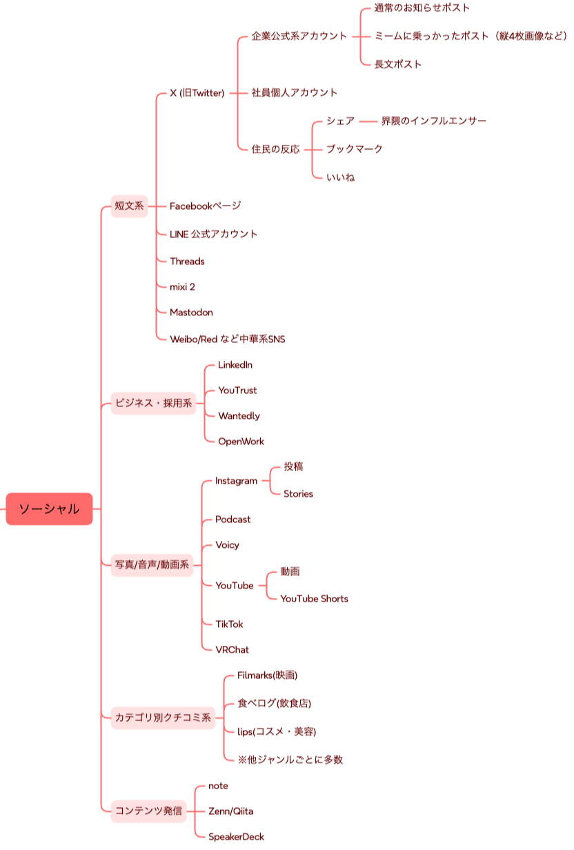 マップの「ソーシャル」エリア拡大図。短文系、写真系、ビジネス系、音声・動画系、クチコミ系、長文系など、多様化したSNSの分類と具体的なサービス名が並んでいます。